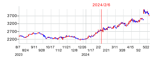 2024年2月6日 10:01前後のの株価チャート